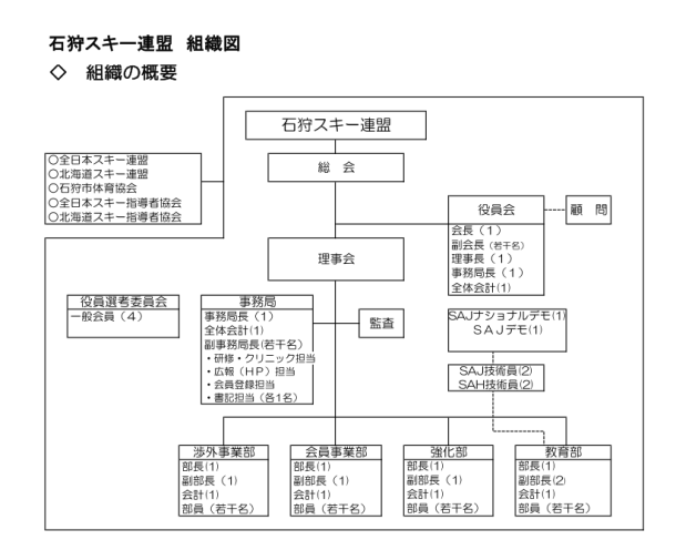２０２5組織図